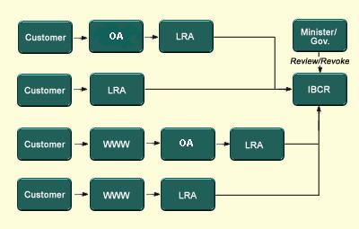 Flow of an IBC incorporation